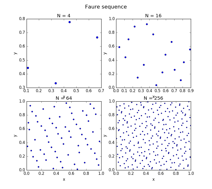 Faure sequence