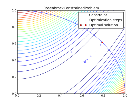Optimal solution of constrained Rosenbrock problem