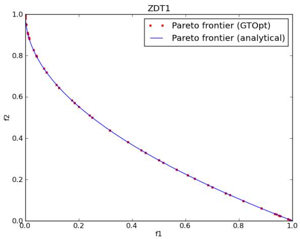 Pareto-frontier for ZDT1