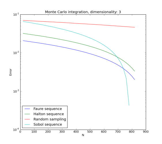 Monte Carlo integration convergence for dim=3