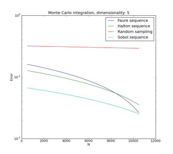 Monte Carlo integration convergence for dim=5