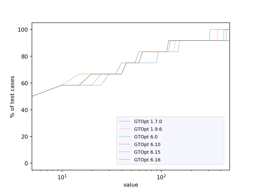 GTOpt performance profiles (constraint evaluations)