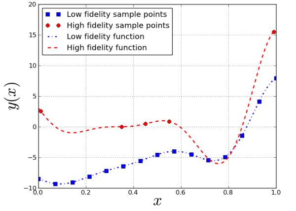 High and low fidelity sample generating functions.