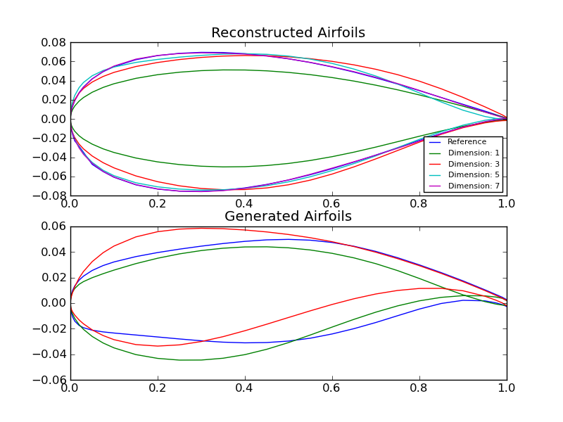 GTDR airfoils example result.