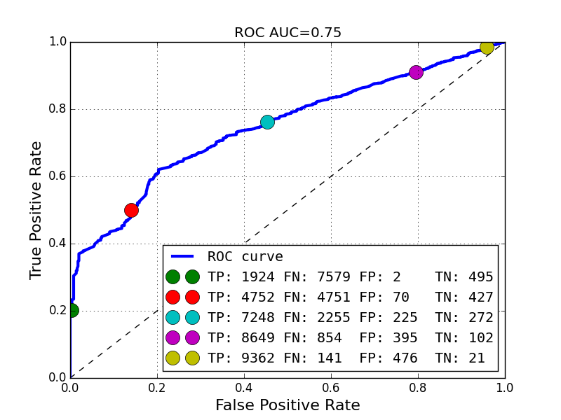 ROC curve showing accuracy of classifier on test set.